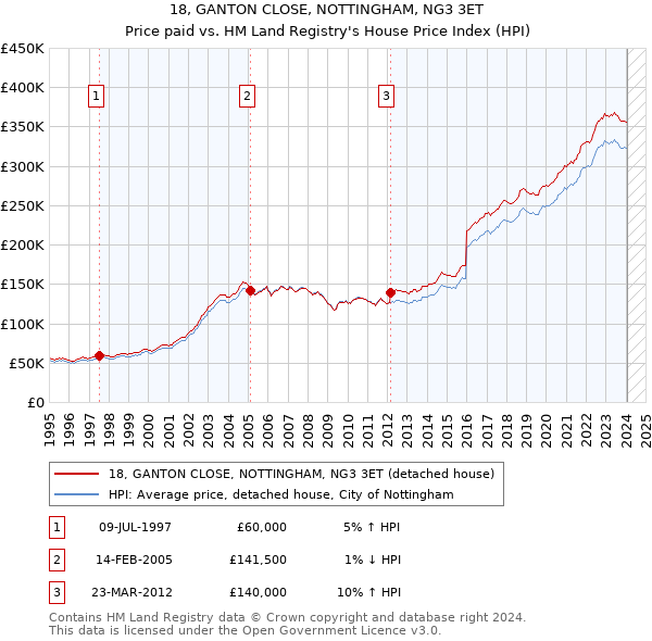 18, GANTON CLOSE, NOTTINGHAM, NG3 3ET: Price paid vs HM Land Registry's House Price Index