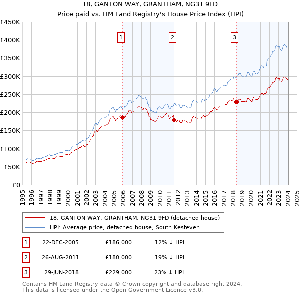 18, GANTON WAY, GRANTHAM, NG31 9FD: Price paid vs HM Land Registry's House Price Index