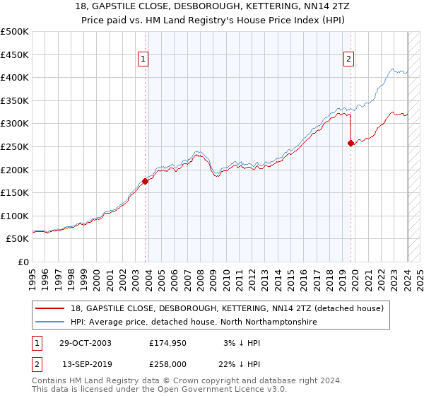 18, GAPSTILE CLOSE, DESBOROUGH, KETTERING, NN14 2TZ: Price paid vs HM Land Registry's House Price Index