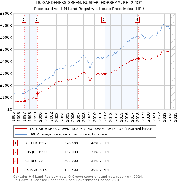 18, GARDENERS GREEN, RUSPER, HORSHAM, RH12 4QY: Price paid vs HM Land Registry's House Price Index