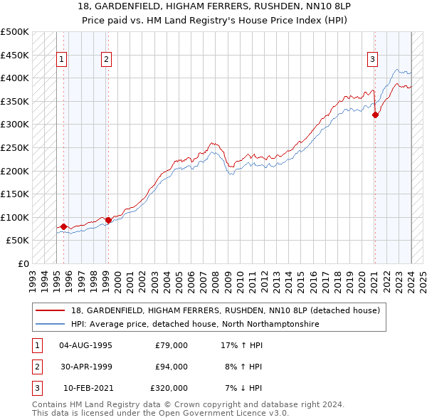 18, GARDENFIELD, HIGHAM FERRERS, RUSHDEN, NN10 8LP: Price paid vs HM Land Registry's House Price Index