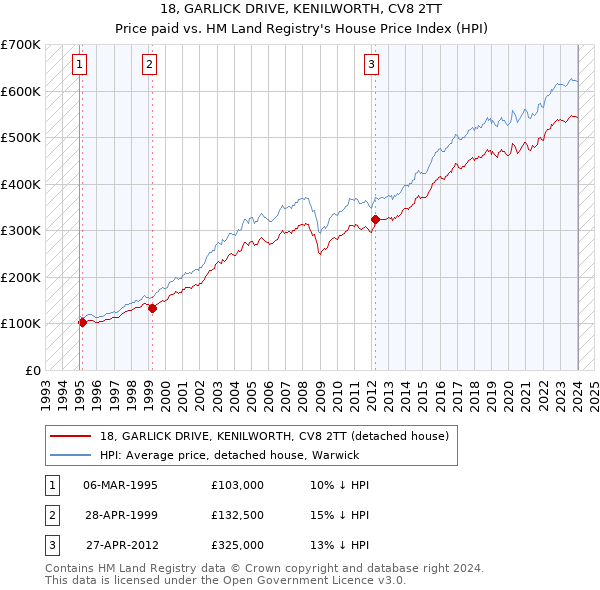 18, GARLICK DRIVE, KENILWORTH, CV8 2TT: Price paid vs HM Land Registry's House Price Index