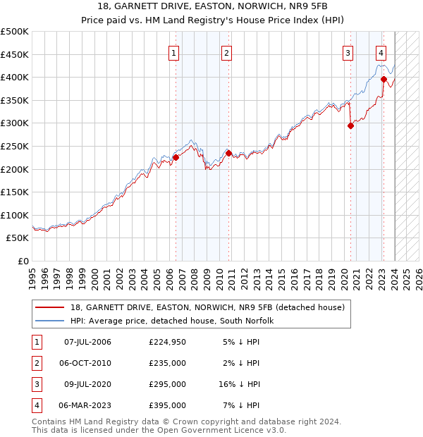 18, GARNETT DRIVE, EASTON, NORWICH, NR9 5FB: Price paid vs HM Land Registry's House Price Index