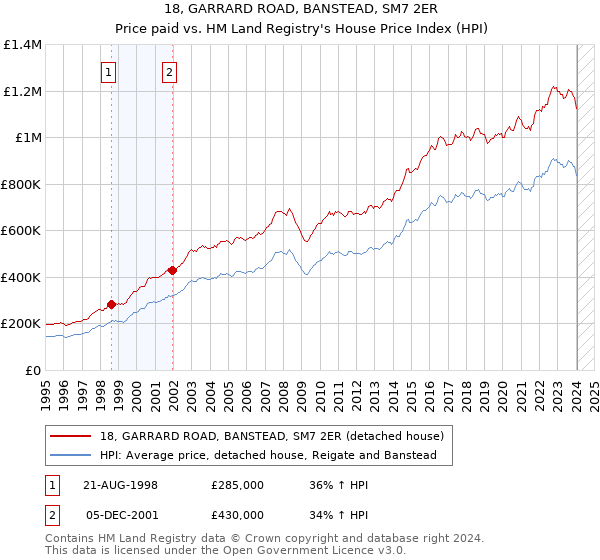 18, GARRARD ROAD, BANSTEAD, SM7 2ER: Price paid vs HM Land Registry's House Price Index