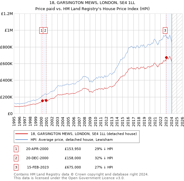 18, GARSINGTON MEWS, LONDON, SE4 1LL: Price paid vs HM Land Registry's House Price Index
