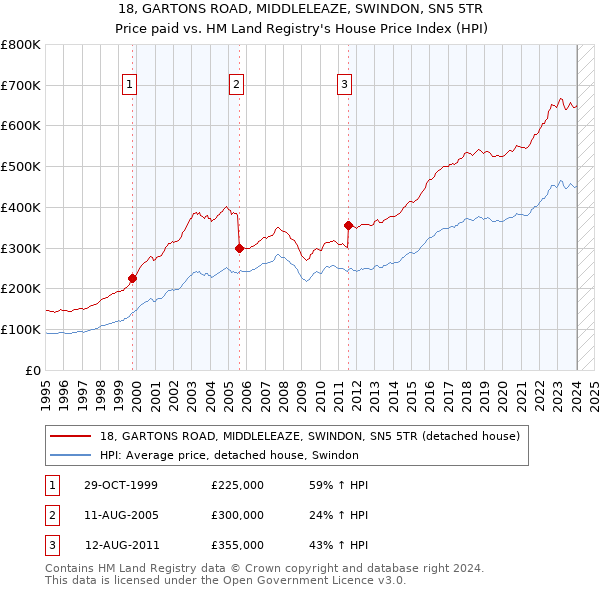 18, GARTONS ROAD, MIDDLELEAZE, SWINDON, SN5 5TR: Price paid vs HM Land Registry's House Price Index