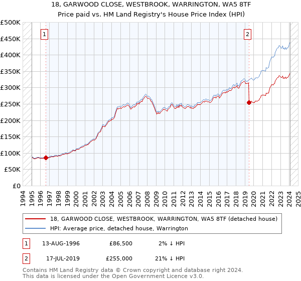 18, GARWOOD CLOSE, WESTBROOK, WARRINGTON, WA5 8TF: Price paid vs HM Land Registry's House Price Index
