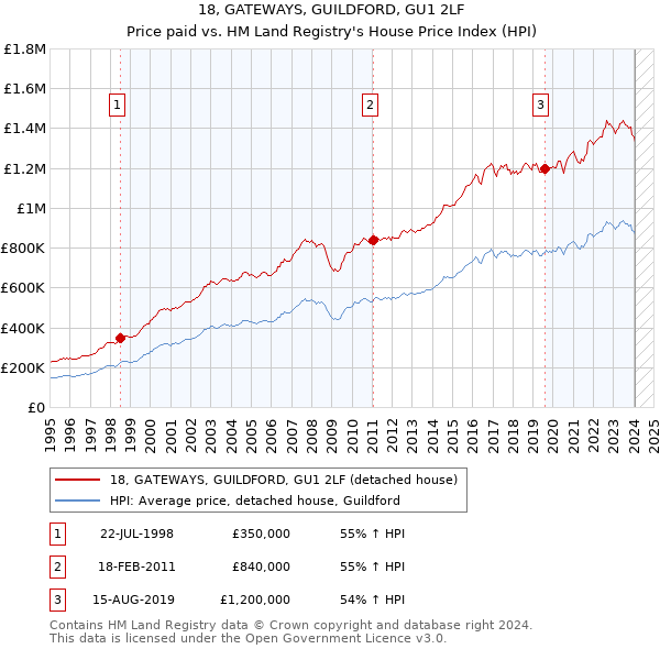 18, GATEWAYS, GUILDFORD, GU1 2LF: Price paid vs HM Land Registry's House Price Index