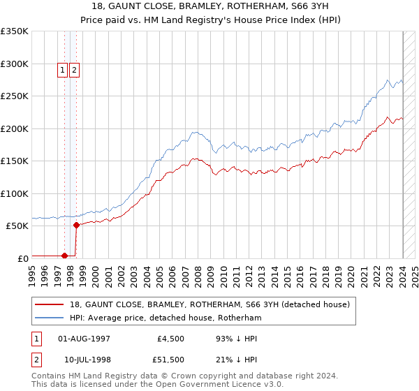18, GAUNT CLOSE, BRAMLEY, ROTHERHAM, S66 3YH: Price paid vs HM Land Registry's House Price Index