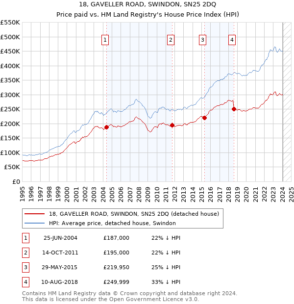 18, GAVELLER ROAD, SWINDON, SN25 2DQ: Price paid vs HM Land Registry's House Price Index