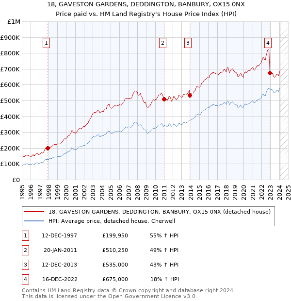 18, GAVESTON GARDENS, DEDDINGTON, BANBURY, OX15 0NX: Price paid vs HM Land Registry's House Price Index