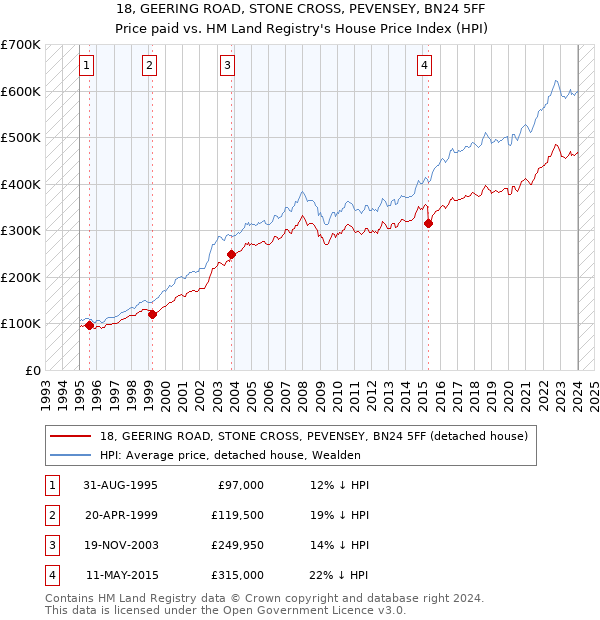18, GEERING ROAD, STONE CROSS, PEVENSEY, BN24 5FF: Price paid vs HM Land Registry's House Price Index