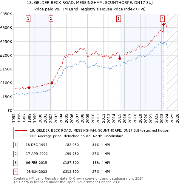 18, GELDER BECK ROAD, MESSINGHAM, SCUNTHORPE, DN17 3UJ: Price paid vs HM Land Registry's House Price Index