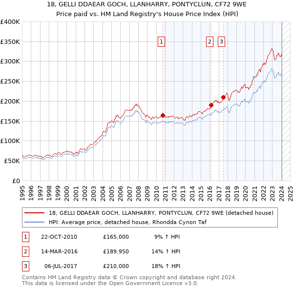 18, GELLI DDAEAR GOCH, LLANHARRY, PONTYCLUN, CF72 9WE: Price paid vs HM Land Registry's House Price Index