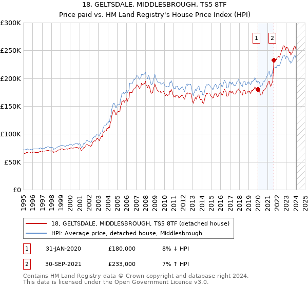 18, GELTSDALE, MIDDLESBROUGH, TS5 8TF: Price paid vs HM Land Registry's House Price Index