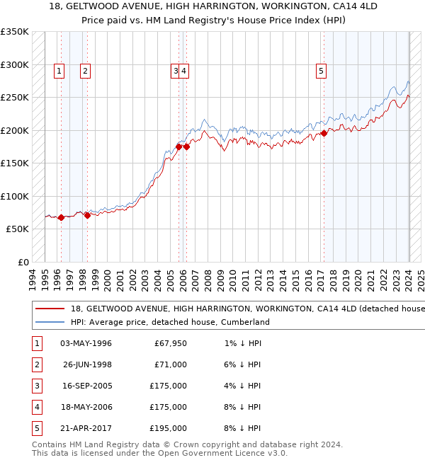 18, GELTWOOD AVENUE, HIGH HARRINGTON, WORKINGTON, CA14 4LD: Price paid vs HM Land Registry's House Price Index