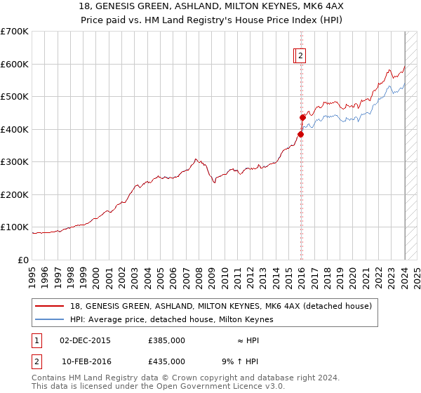 18, GENESIS GREEN, ASHLAND, MILTON KEYNES, MK6 4AX: Price paid vs HM Land Registry's House Price Index