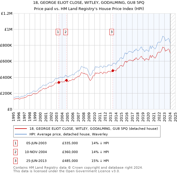 18, GEORGE ELIOT CLOSE, WITLEY, GODALMING, GU8 5PQ: Price paid vs HM Land Registry's House Price Index