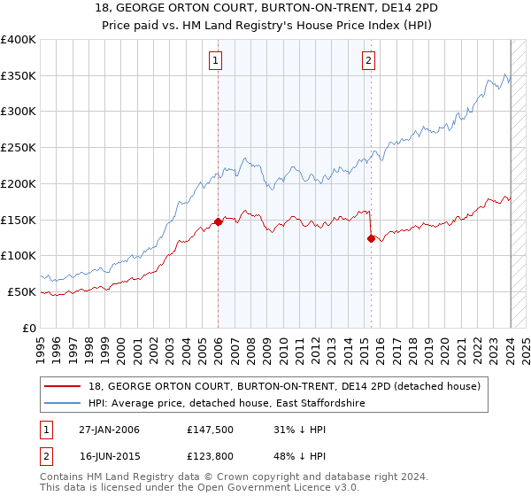 18, GEORGE ORTON COURT, BURTON-ON-TRENT, DE14 2PD: Price paid vs HM Land Registry's House Price Index