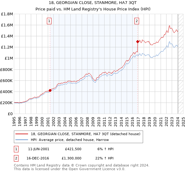 18, GEORGIAN CLOSE, STANMORE, HA7 3QT: Price paid vs HM Land Registry's House Price Index