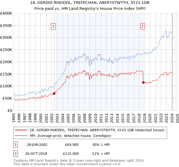 18, GERDDI RHEIDOL, TREFECHAN, ABERYSTWYTH, SY23 1DB: Price paid vs HM Land Registry's House Price Index