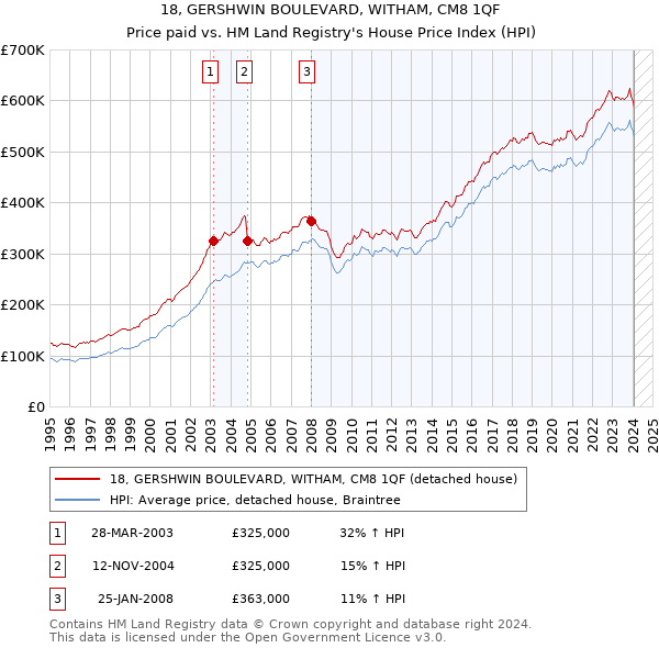 18, GERSHWIN BOULEVARD, WITHAM, CM8 1QF: Price paid vs HM Land Registry's House Price Index