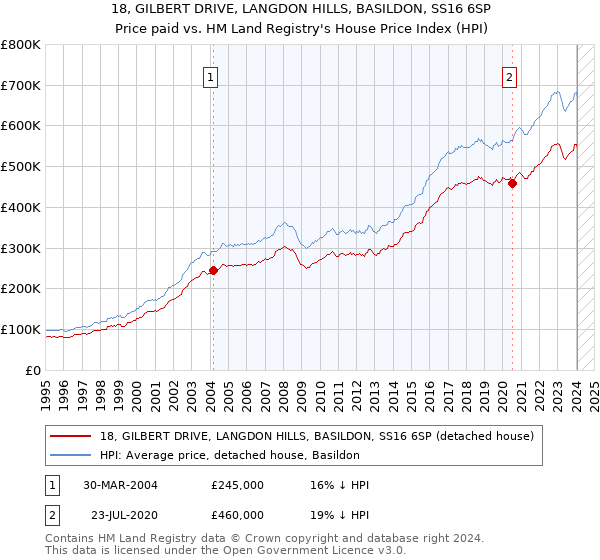 18, GILBERT DRIVE, LANGDON HILLS, BASILDON, SS16 6SP: Price paid vs HM Land Registry's House Price Index