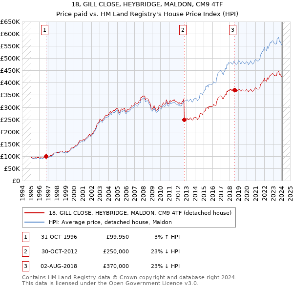 18, GILL CLOSE, HEYBRIDGE, MALDON, CM9 4TF: Price paid vs HM Land Registry's House Price Index