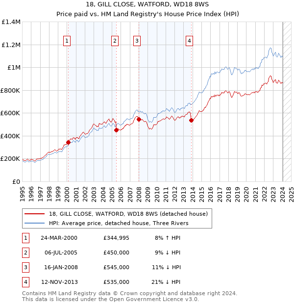 18, GILL CLOSE, WATFORD, WD18 8WS: Price paid vs HM Land Registry's House Price Index