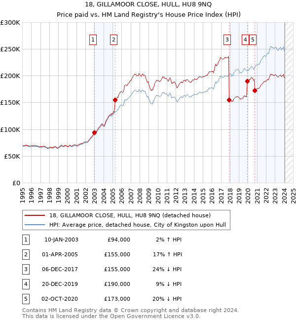 18, GILLAMOOR CLOSE, HULL, HU8 9NQ: Price paid vs HM Land Registry's House Price Index