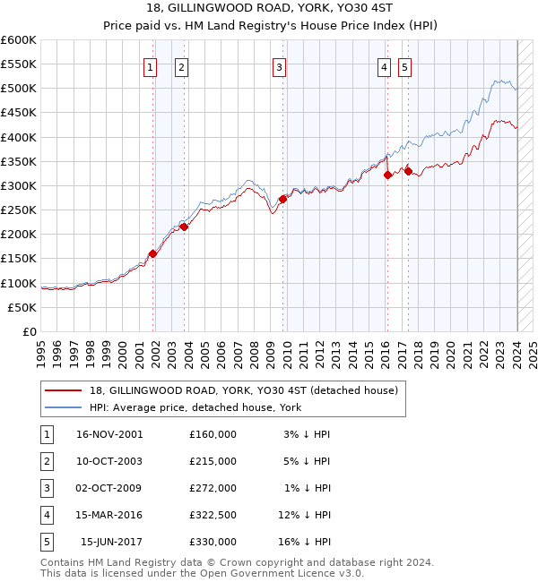 18, GILLINGWOOD ROAD, YORK, YO30 4ST: Price paid vs HM Land Registry's House Price Index