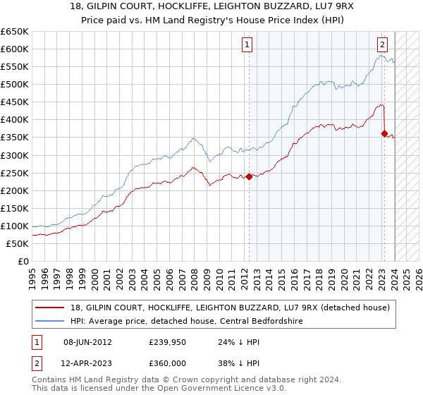 18, GILPIN COURT, HOCKLIFFE, LEIGHTON BUZZARD, LU7 9RX: Price paid vs HM Land Registry's House Price Index