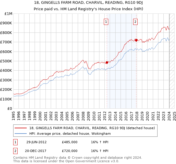 18, GINGELLS FARM ROAD, CHARVIL, READING, RG10 9DJ: Price paid vs HM Land Registry's House Price Index