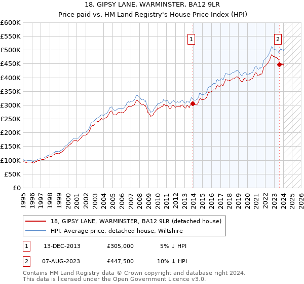 18, GIPSY LANE, WARMINSTER, BA12 9LR: Price paid vs HM Land Registry's House Price Index