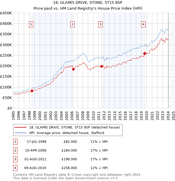 18, GLAMIS DRIVE, STONE, ST15 8SP: Price paid vs HM Land Registry's House Price Index