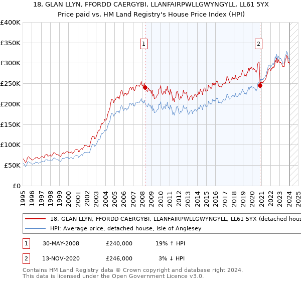 18, GLAN LLYN, FFORDD CAERGYBI, LLANFAIRPWLLGWYNGYLL, LL61 5YX: Price paid vs HM Land Registry's House Price Index