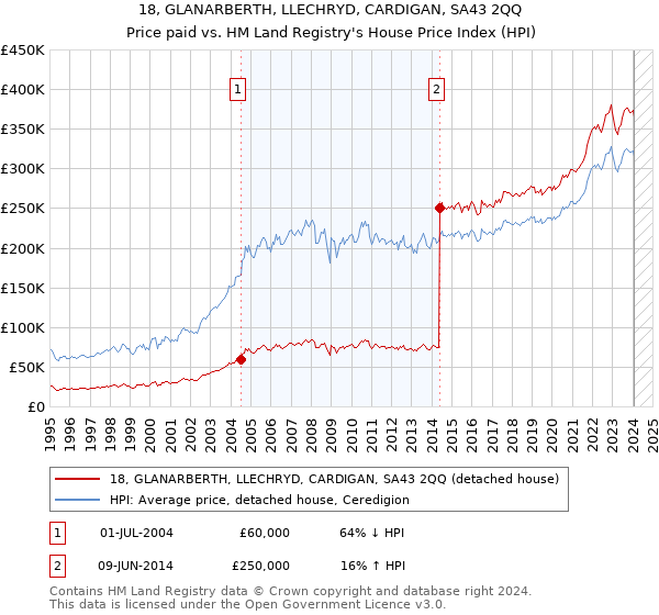 18, GLANARBERTH, LLECHRYD, CARDIGAN, SA43 2QQ: Price paid vs HM Land Registry's House Price Index