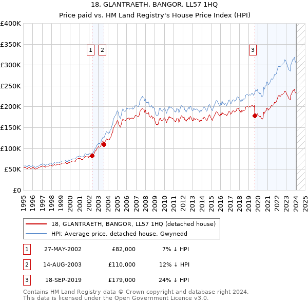 18, GLANTRAETH, BANGOR, LL57 1HQ: Price paid vs HM Land Registry's House Price Index