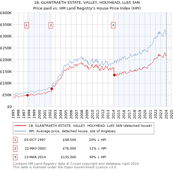 18, GLANTRAETH ESTATE, VALLEY, HOLYHEAD, LL65 3AN: Price paid vs HM Land Registry's House Price Index