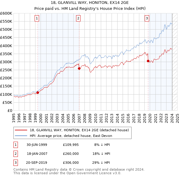 18, GLANVILL WAY, HONITON, EX14 2GE: Price paid vs HM Land Registry's House Price Index