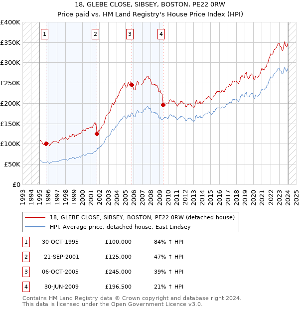 18, GLEBE CLOSE, SIBSEY, BOSTON, PE22 0RW: Price paid vs HM Land Registry's House Price Index