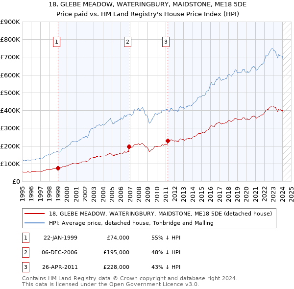 18, GLEBE MEADOW, WATERINGBURY, MAIDSTONE, ME18 5DE: Price paid vs HM Land Registry's House Price Index
