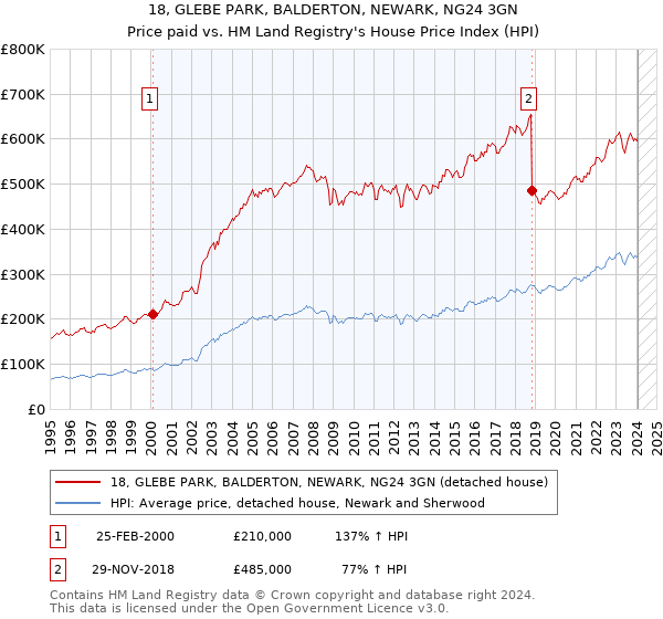 18, GLEBE PARK, BALDERTON, NEWARK, NG24 3GN: Price paid vs HM Land Registry's House Price Index