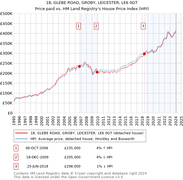 18, GLEBE ROAD, GROBY, LEICESTER, LE6 0GT: Price paid vs HM Land Registry's House Price Index