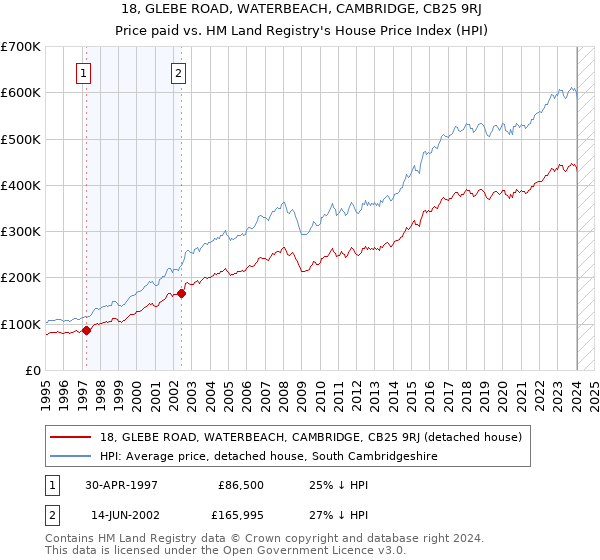 18, GLEBE ROAD, WATERBEACH, CAMBRIDGE, CB25 9RJ: Price paid vs HM Land Registry's House Price Index