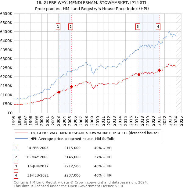 18, GLEBE WAY, MENDLESHAM, STOWMARKET, IP14 5TL: Price paid vs HM Land Registry's House Price Index