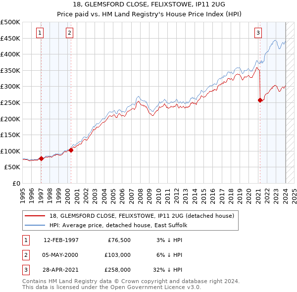 18, GLEMSFORD CLOSE, FELIXSTOWE, IP11 2UG: Price paid vs HM Land Registry's House Price Index