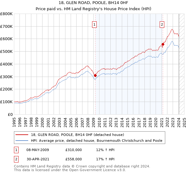 18, GLEN ROAD, POOLE, BH14 0HF: Price paid vs HM Land Registry's House Price Index