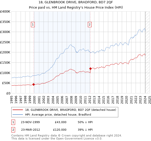 18, GLENBROOK DRIVE, BRADFORD, BD7 2QF: Price paid vs HM Land Registry's House Price Index