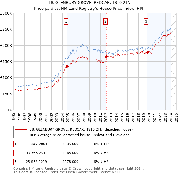 18, GLENBURY GROVE, REDCAR, TS10 2TN: Price paid vs HM Land Registry's House Price Index